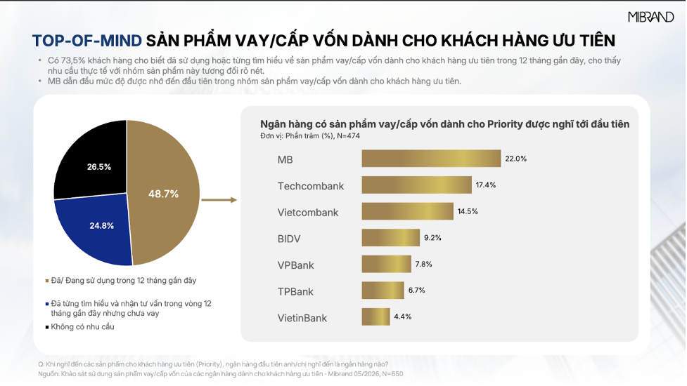 Giải pháp Vay/Cấp vốn Priority và vai trò của tư vấn cá nhân hóa