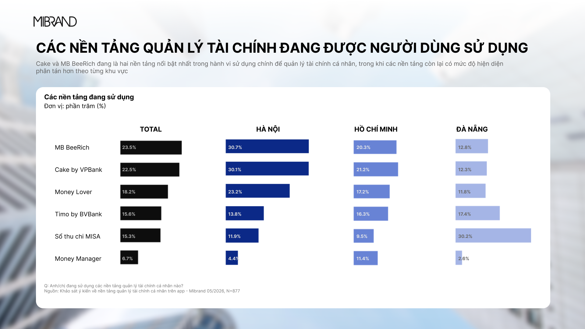 MB BeeRich và bài toán cá nhân hóa trải nghiệm quản lý tài chính trên App MBBank